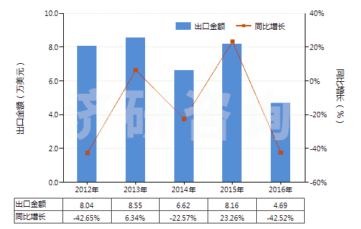 2012-2016年中國其他彩色卷片(寬>35mm)(HS37025690)出口總額及增速統(tǒng)計 2012-2016年中國其他彩色卷片(寬>35mm)(HS37025690)出口總額及增速統(tǒng)計
